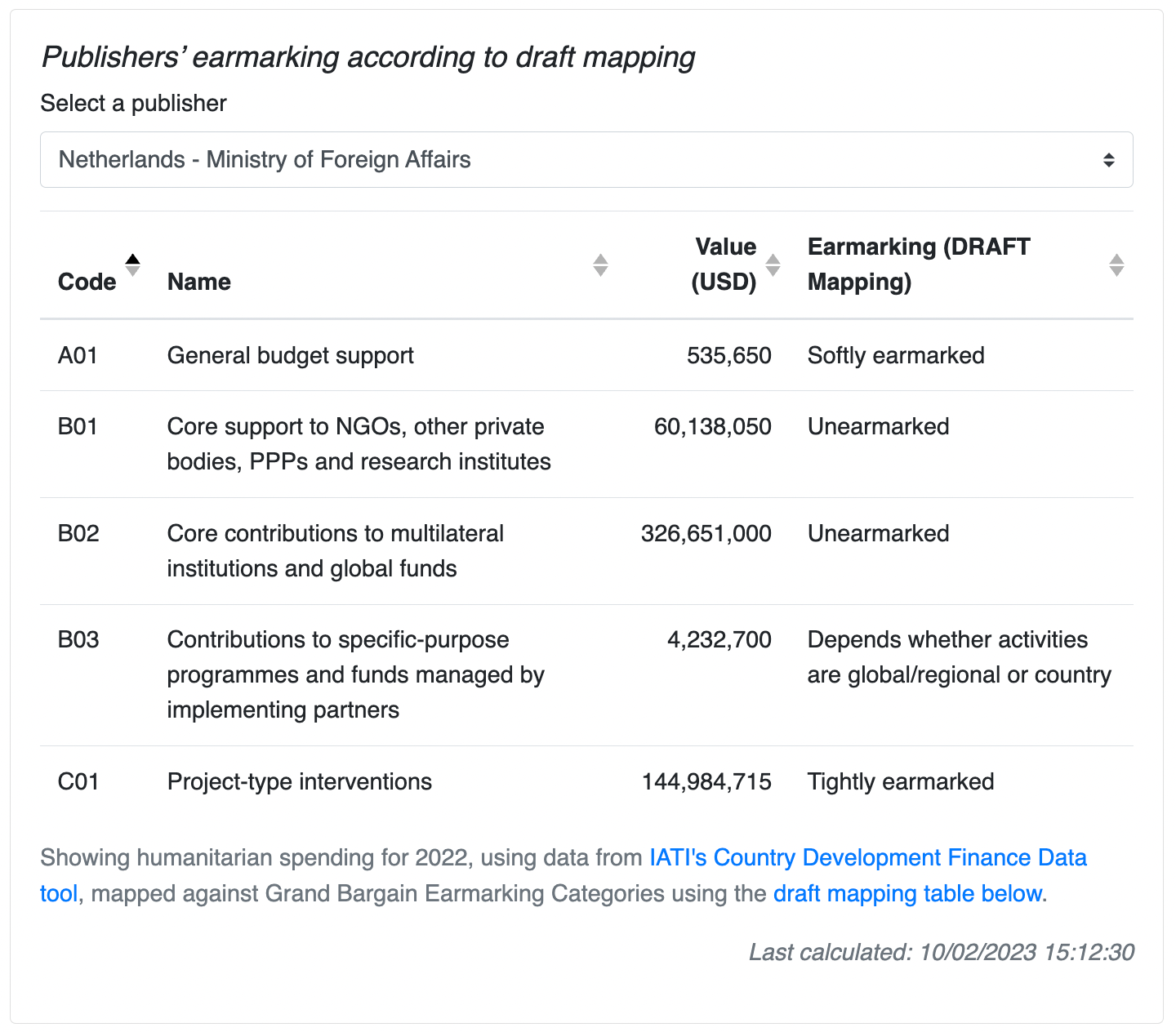 Publishers’ earmarking according to draft mapping